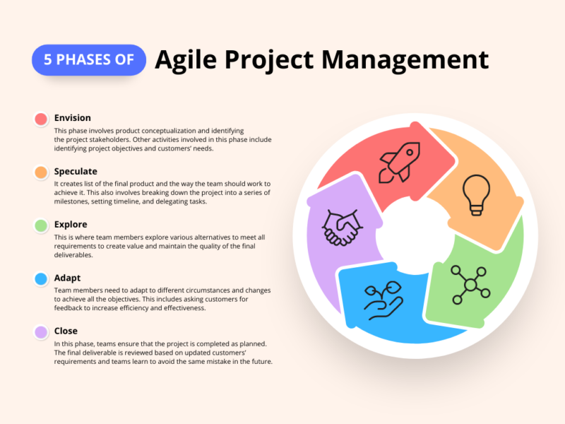 Agile Project Management What It Is And How To Implement It Effectively Prolific Manager 0730