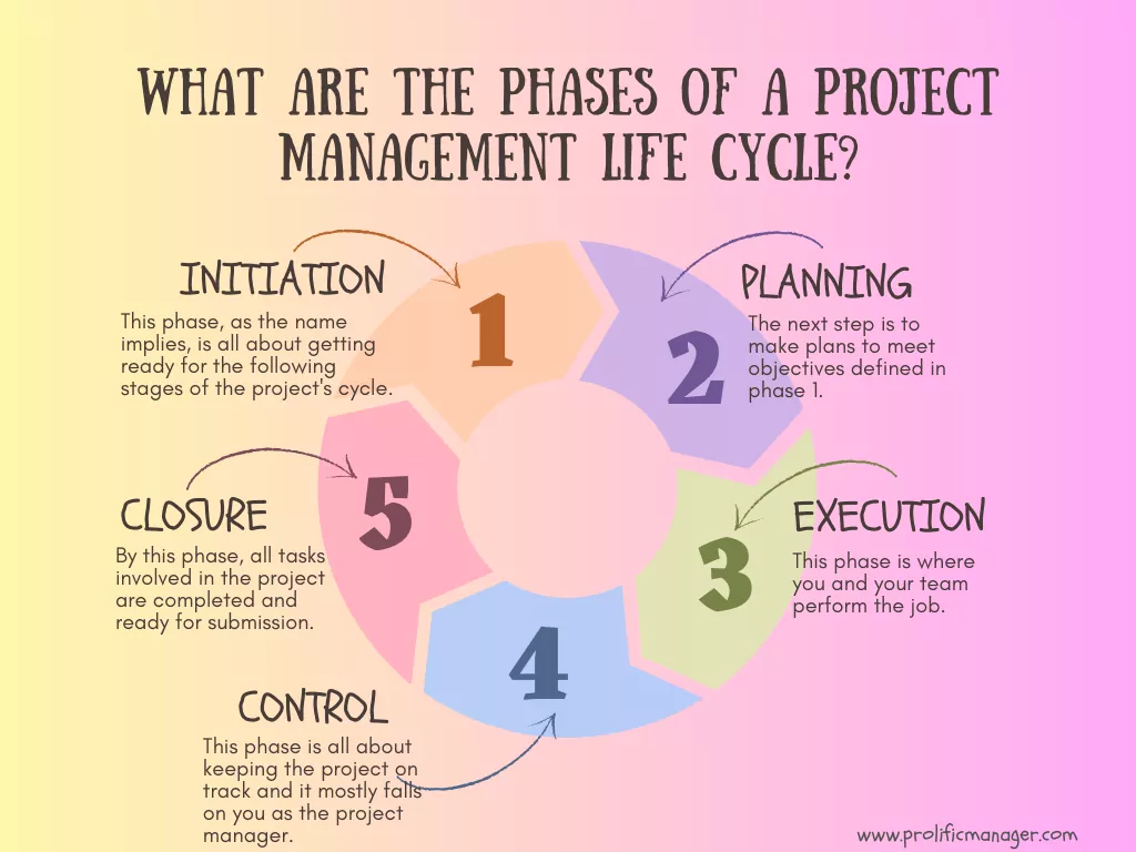 the phases of a project management life cycle