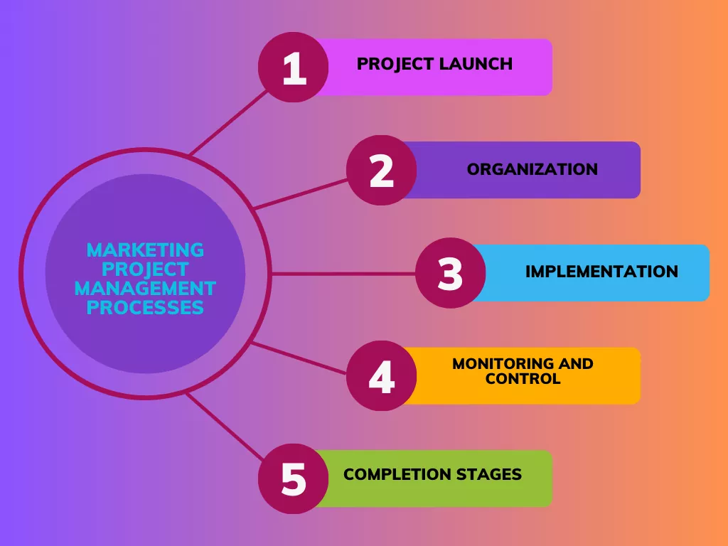 marketing project management processes